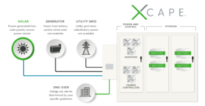 an end user can use xcape solar technology to have solar power and store excess energy in batteries or use utility grid power