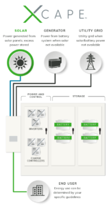 chart explaining how xcape uses solar power, a generator battery system, or a utility grid