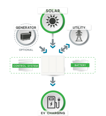 how solar energy can support ev charging