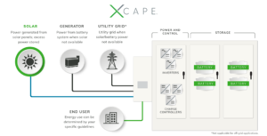 Xcape solar microgrid solution energy source chart