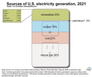 sources of U.S. electricity generation in 2021