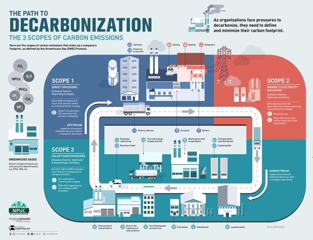 three scopes of carbon emissions