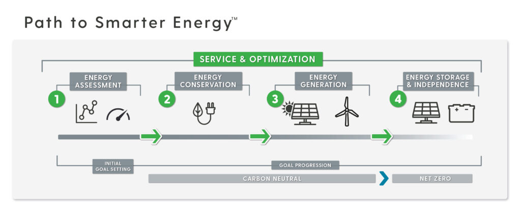 path to smarter energy - EnTech Solutions